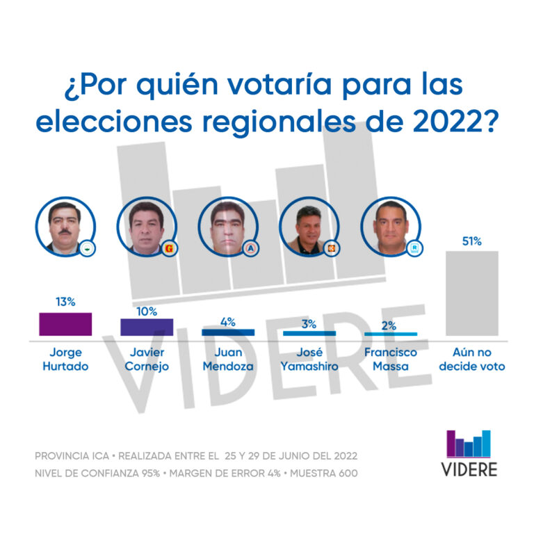 Encuesta Videre Rocky Hurtado Y Javier Cornejo Lideran Intensi N De