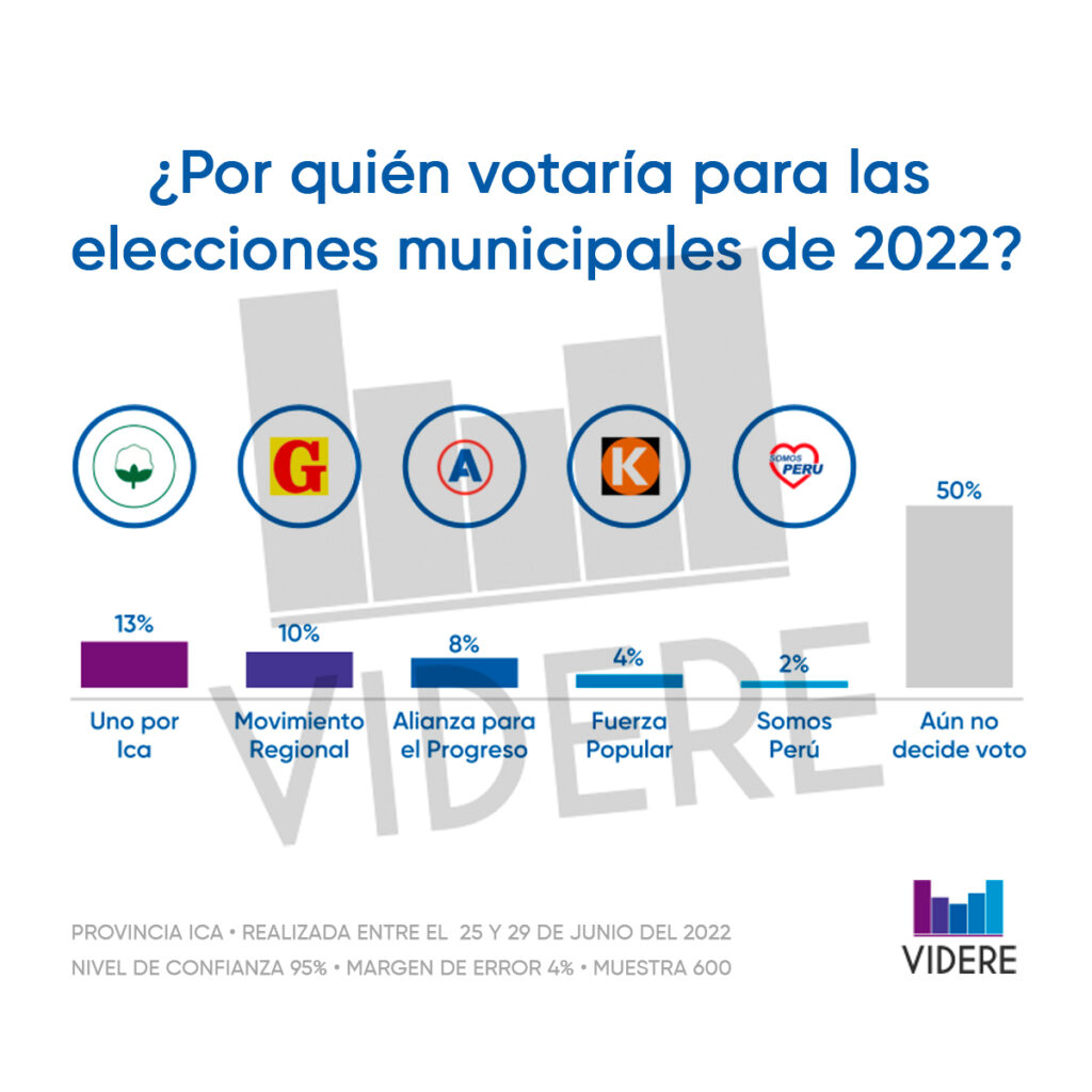 Encuesta Videre Rocky Hurtado Y Javier Cornejo Lideran Intensi N De