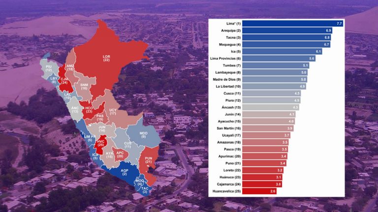 Ica ocupa el quinto lugar en el Ranking de las regiones más competitivas este 2019 - Perú