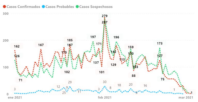 Curva de casos de Covid-19 viene descendiendo en la región Ica - Ica