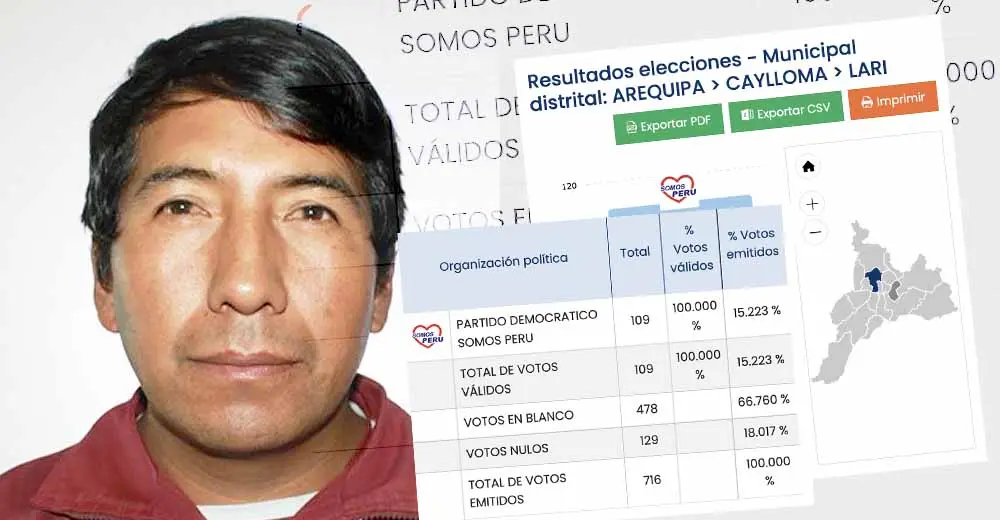 Arequipa: Fue el único candidato para la alcaldía de un distrito y perdió