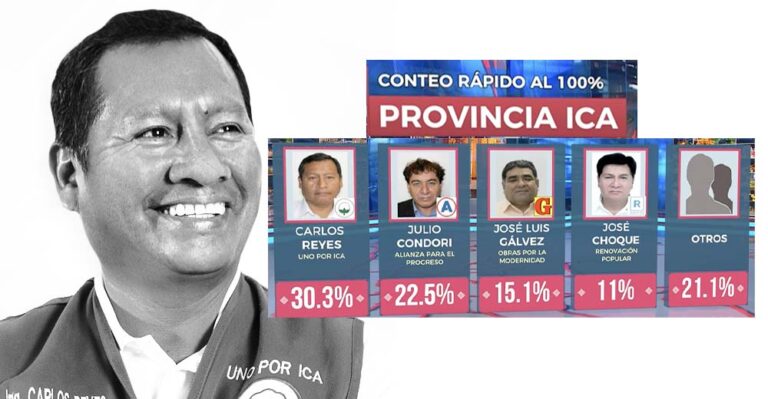 Virtual alcalde de Ica Carlos Reyes 30.3% frente a Condorí 21.6% conteo rápido final de IPSOS al 100% - Ica