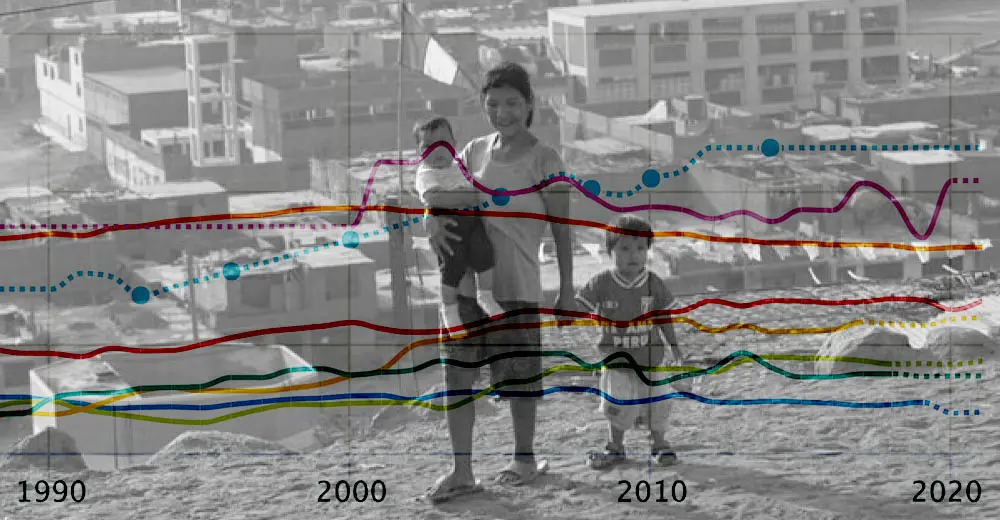 Perú es el cuarto país con más desigualdad en el mundo