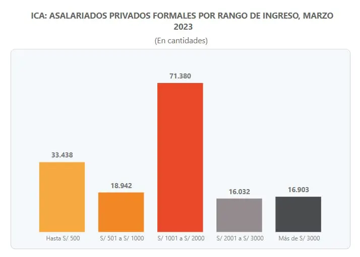 Ica tiene 55 mil jóvenes trabajando de manera formal en el sector privado.