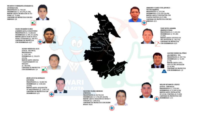 Ayacucho: baja ejecución presupuestaria de alcaldes que afrontarían revocatoria - Perú