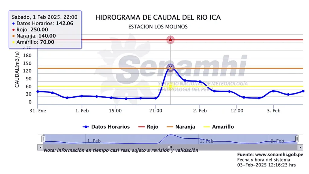 El Río Ica superó el umbral naranja la noche del 1 de febrero 2025. (Fuente: Senamhi)