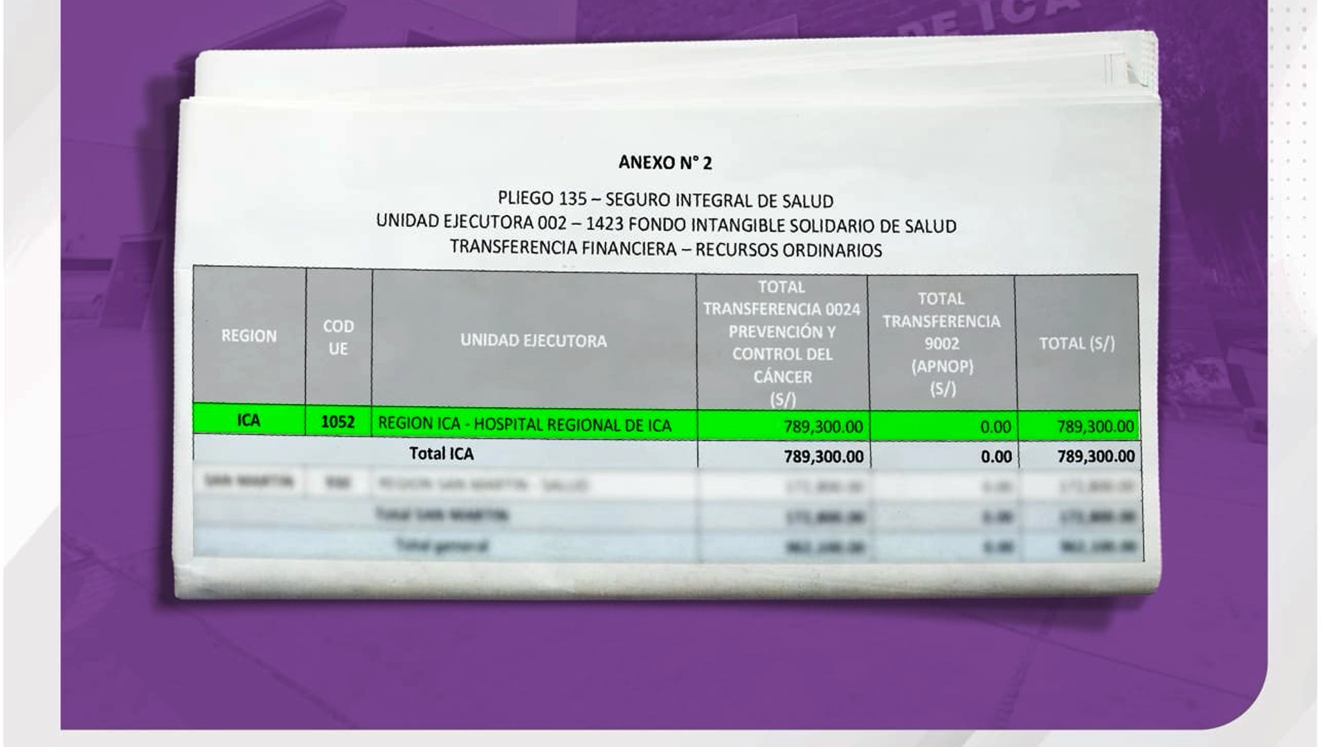 Hospital Regional de Ica recibe presupuesto para pacientes con cáncer que requieren radioterapia.