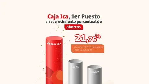 Caja Ica consolida su liderazgo en el sistema de cajas en la cartera de ahorros en el 2025