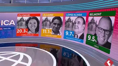 FLASH ICA: Keiko Fujimori lidera boca de urna en la región según Datum