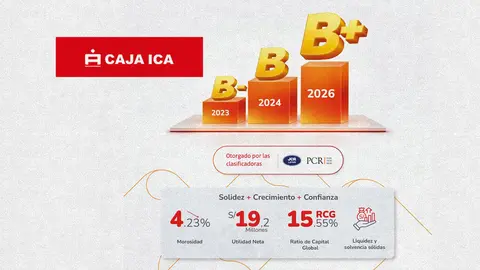 Caja Ica obtiene calificación de riesgo B+ ante el sistema financiero