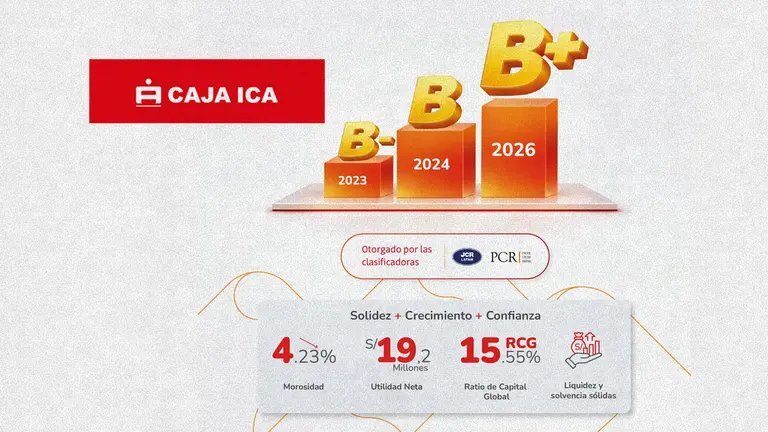 Caja Ica obtiene calificación de riesgo B+ ante el sistema financiero