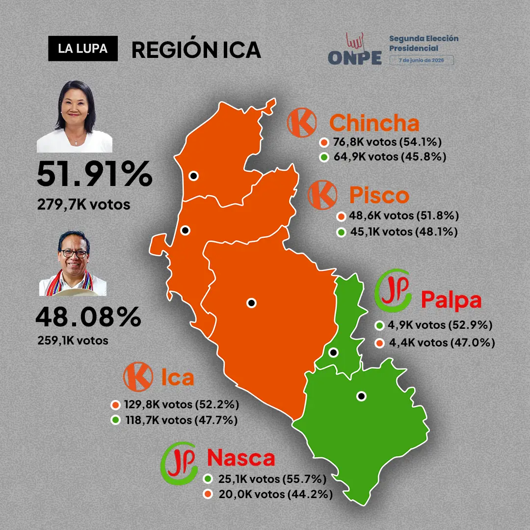 Ica no es bastión fujimorista: 10 años de elecciones revelan una región partida en dos