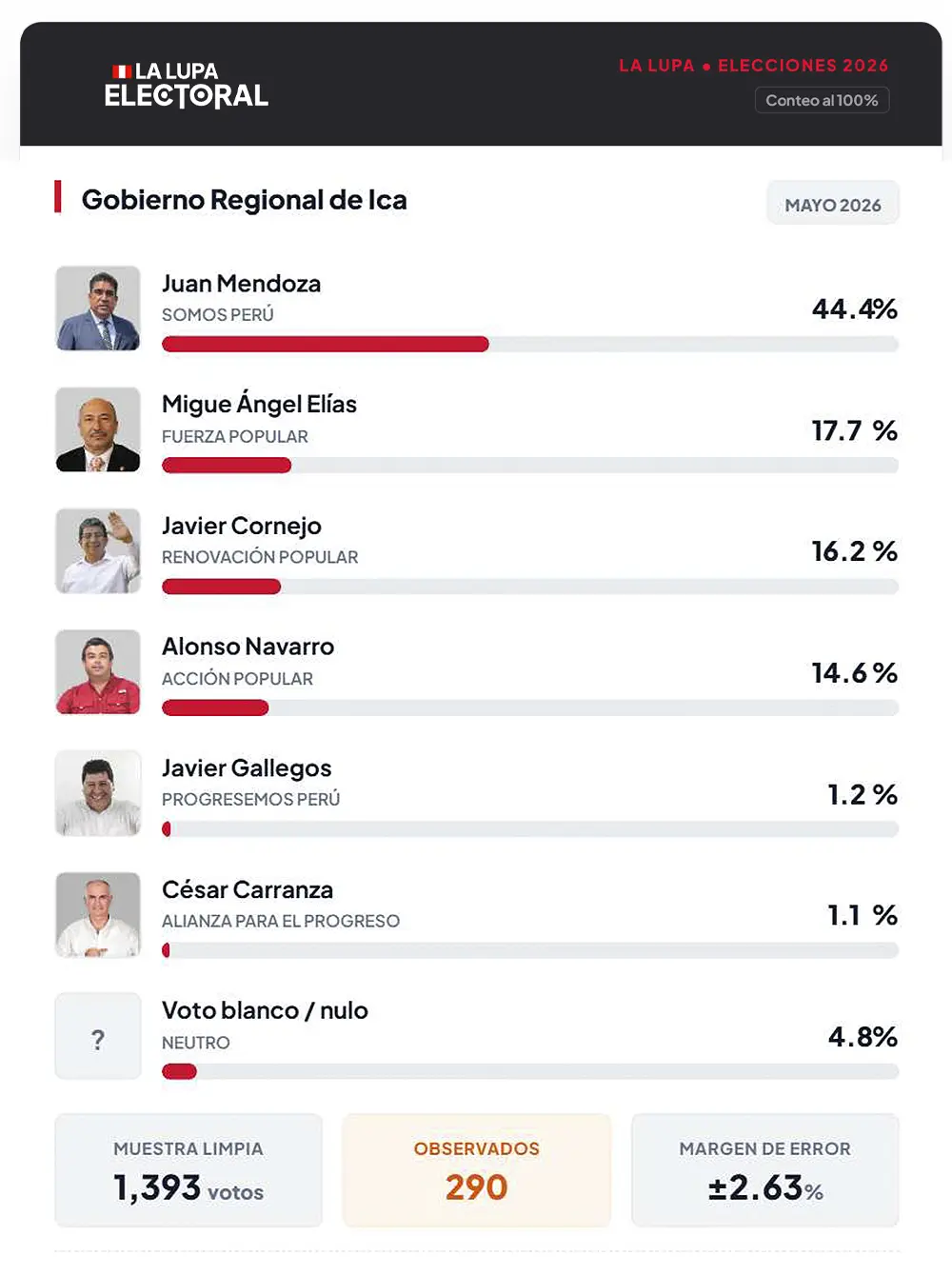 La Lupa Electoral: Encuesta virtual de Gobernador y Alcaldes en Ica (Análisis Mayo 2026)
