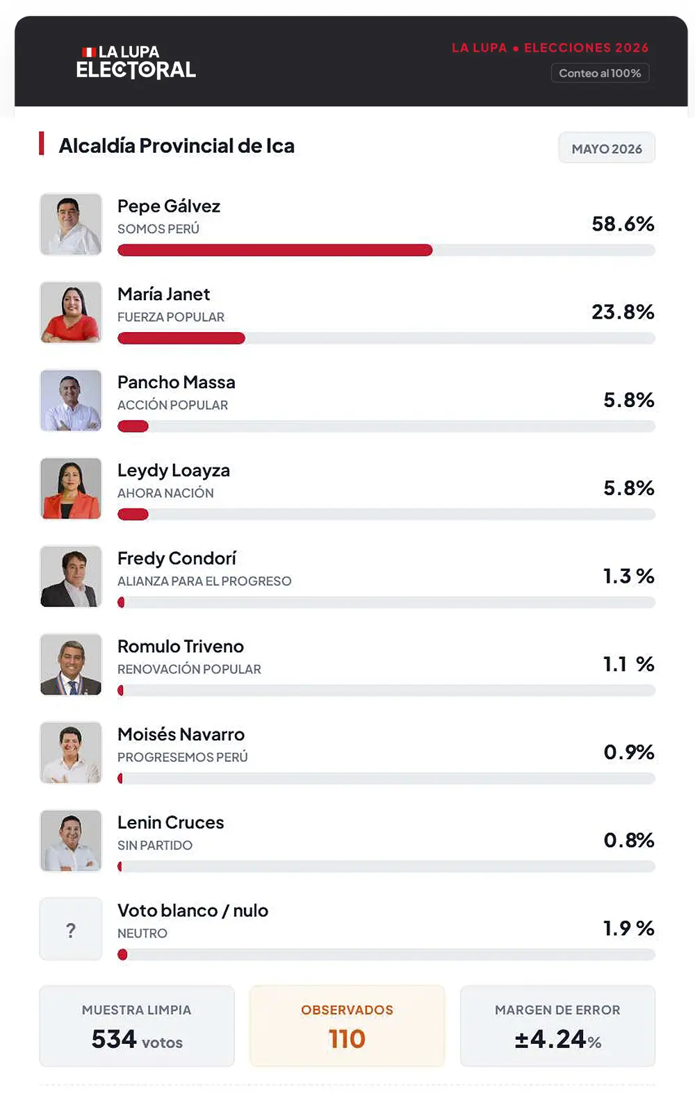 La Lupa Electoral: Encuesta virtual de Gobernador y Alcaldes en Ica (Análisis Mayo 2026)