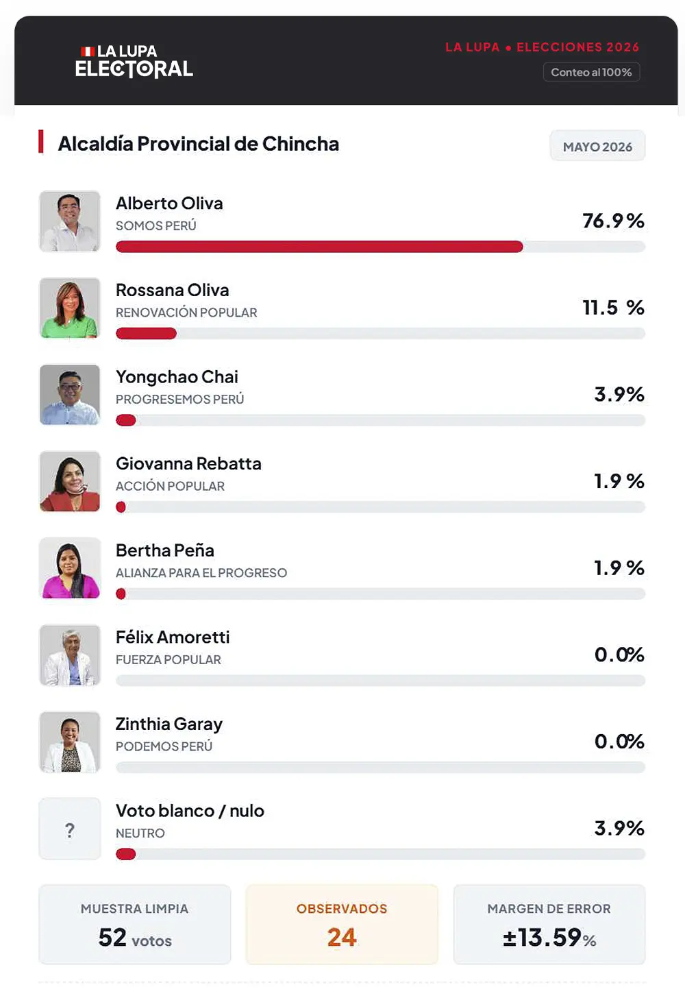 La Lupa Electoral: Encuesta virtual de Gobernador y Alcaldes en Ica (Análisis Mayo 2026)
