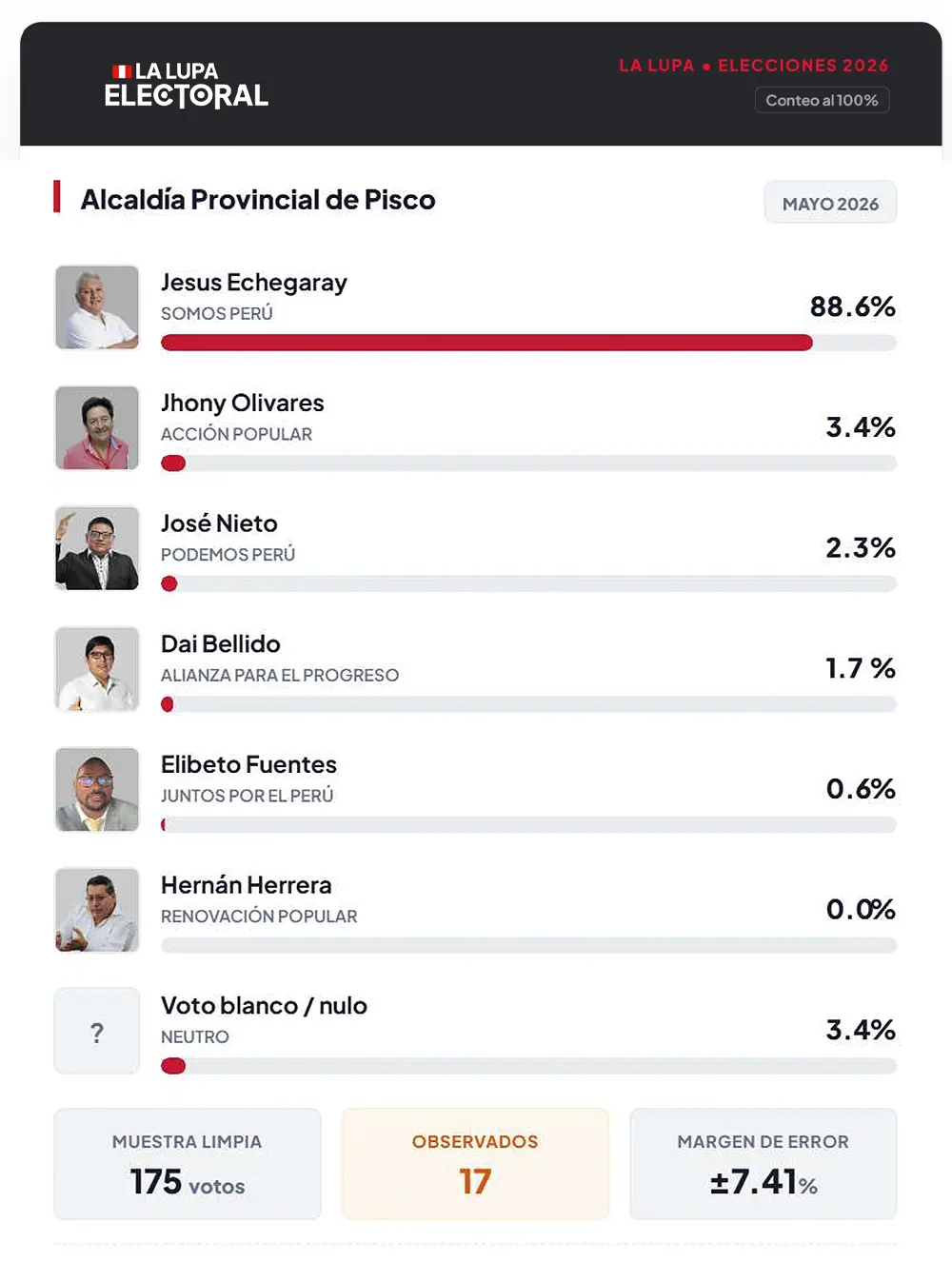 La Lupa Electoral: Encuesta virtual de Gobernador y Alcaldes en Ica (Análisis Mayo 2026)