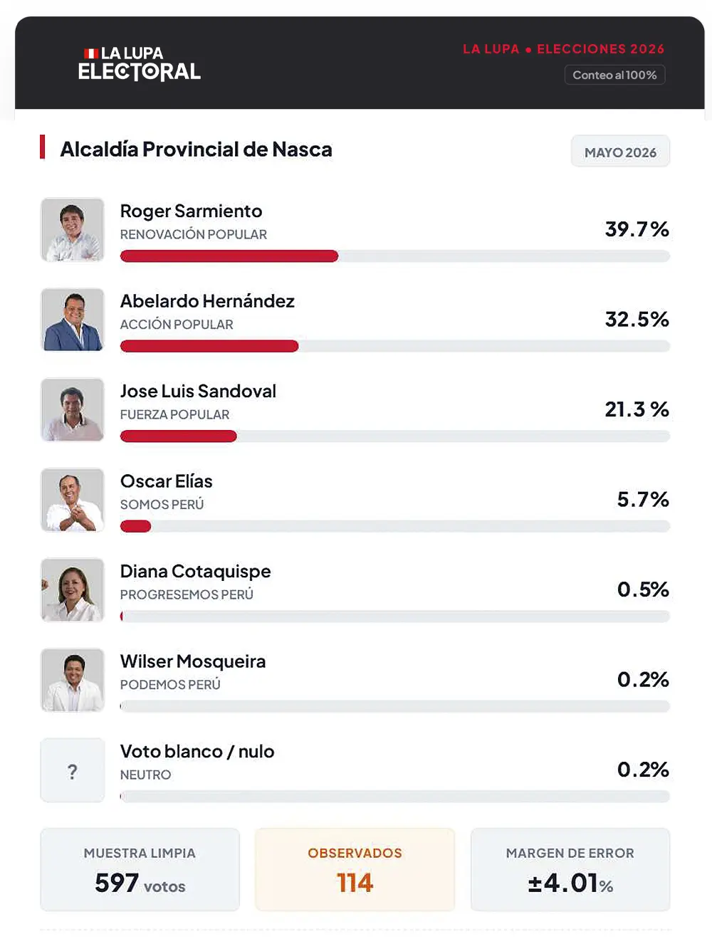 La Lupa Electoral: Encuesta virtual de Gobernador y Alcaldes en Ica (Análisis Mayo 2026)