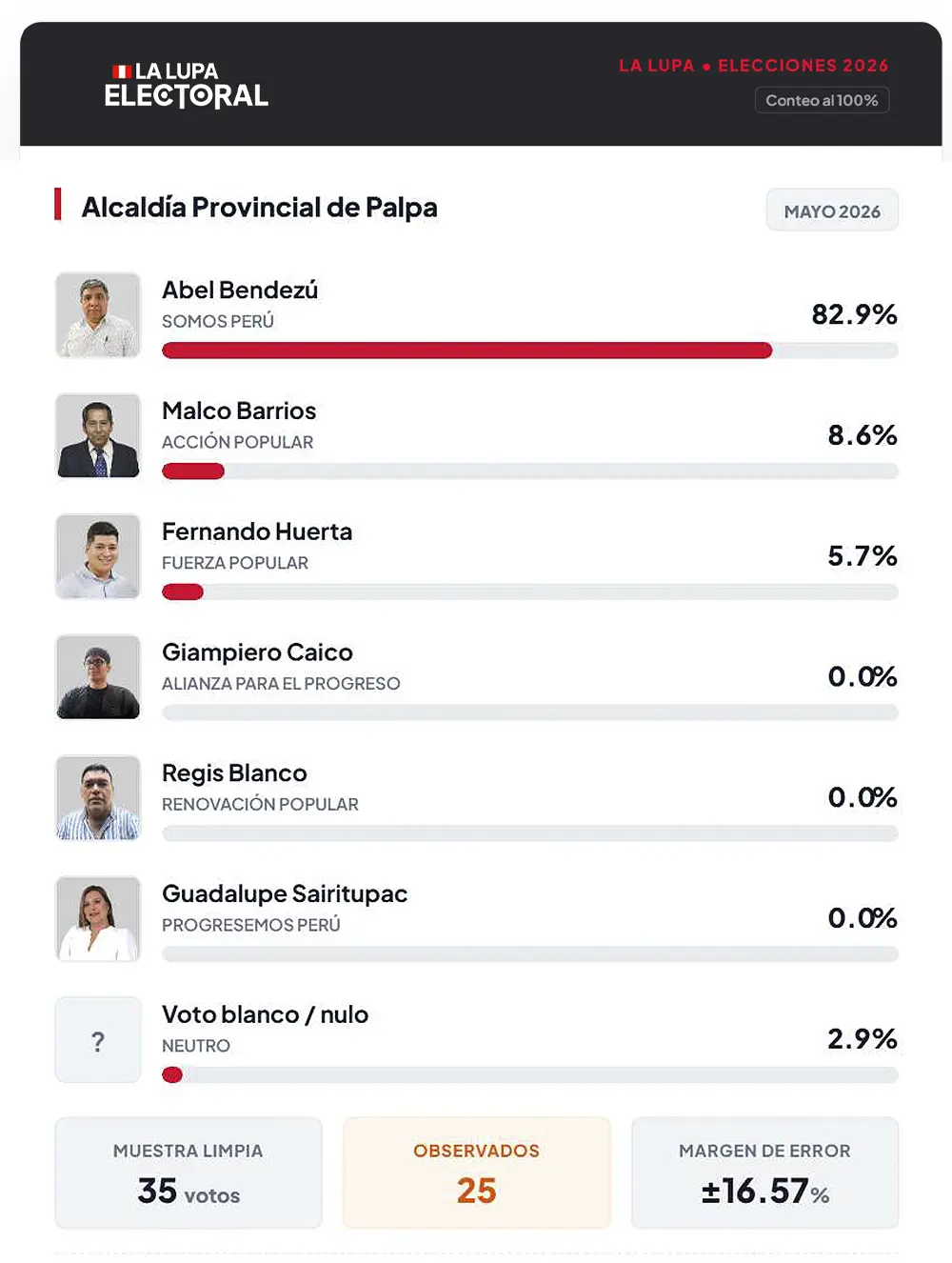 La Lupa Electoral: Encuesta virtual de Gobernador y Alcaldes en Ica (Análisis Mayo 2026)