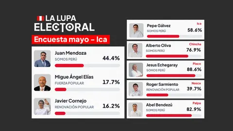 La Lupa Electoral: Encuesta virtual de Gobernador y Alcaldes en Ica (Análisis Mayo 2026)