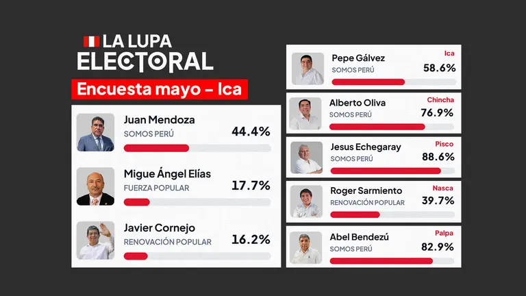 La Lupa Electoral: Encuesta virtual de Gobernador y Alcaldes en Ica (Análisis Mayo 2026)
