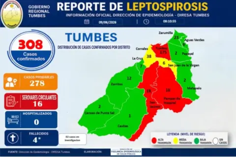 Tumbes: Leptospirosis causa cuatro fallecimientos y suma 308 contagios confirmados